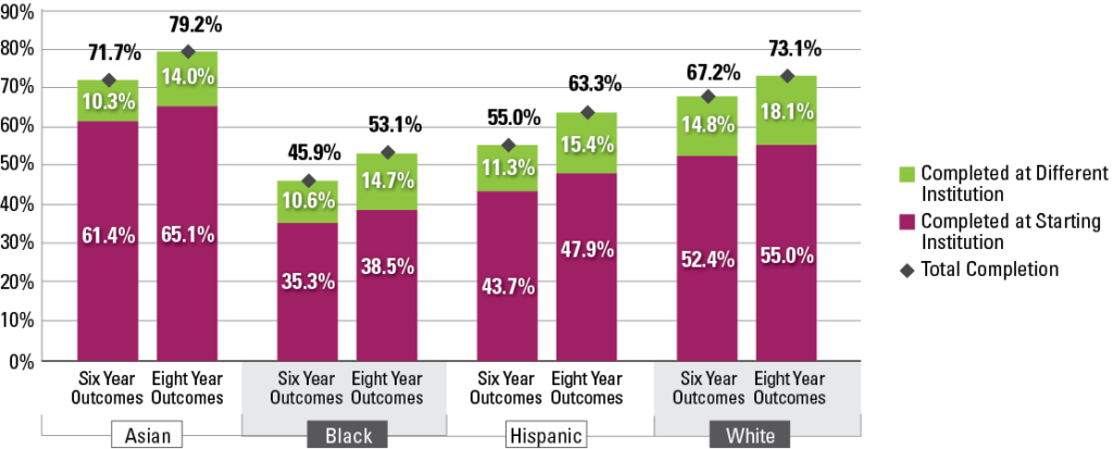 Stay Informed Report: Undergraduate Enrollment Grows for the First Time  Post-Pandemic, Despite Freshmen Declines