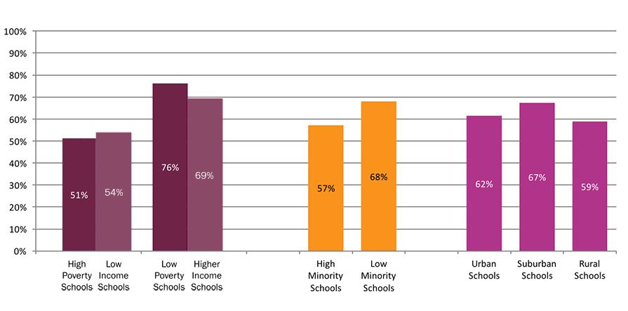 College Completion Rates Six Years after High School Graduation, Class of 2009, Public Non-Charter SchoolsA rep 