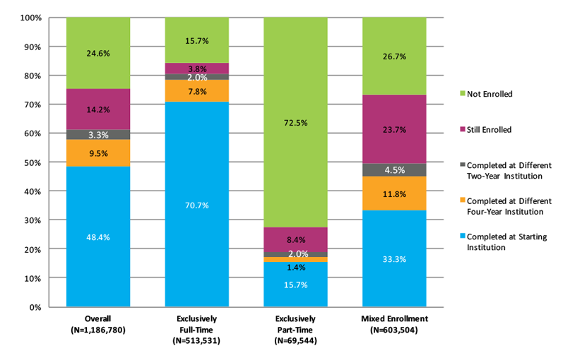 Signature Report 10: Six-Year Outcomes for Students Who Started at Four-Year Public Institutions by Enrollment Intensity (N=1,186,780)