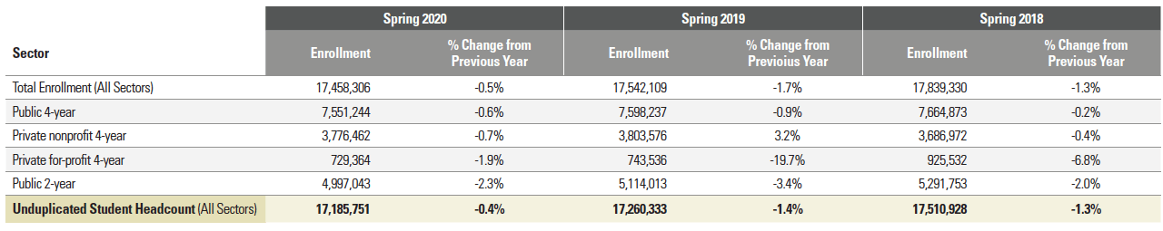 Estimated National Enrollment by Institutional Sector: 2018 to 2020 Table